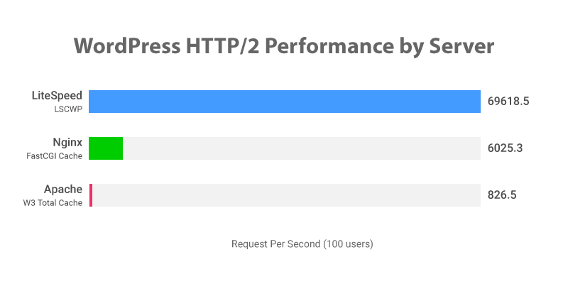 cheap wordpress hosting, fastest wordpress hosting, wordpress hosting price, wordpress web hosting